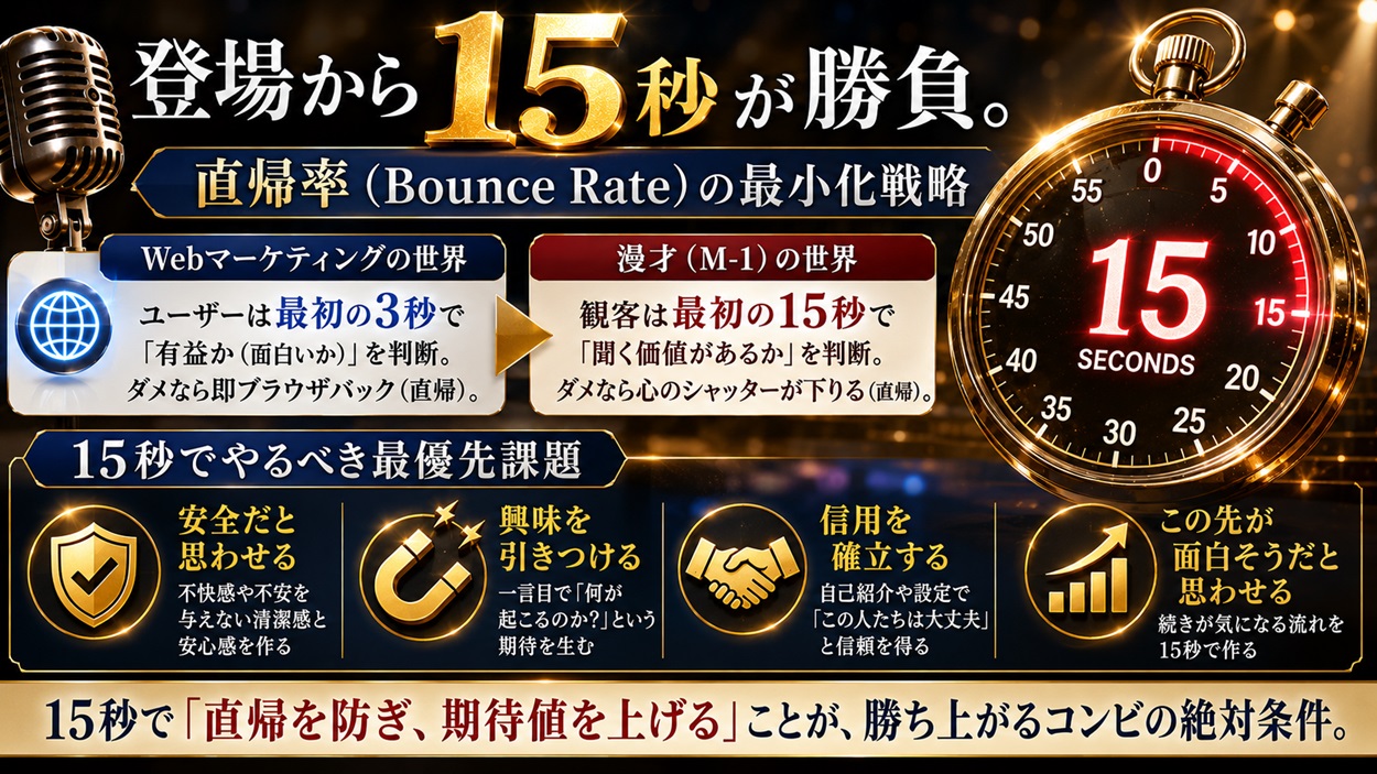 登場から15秒で直帰率を最小化するマーケティング戦略の図解