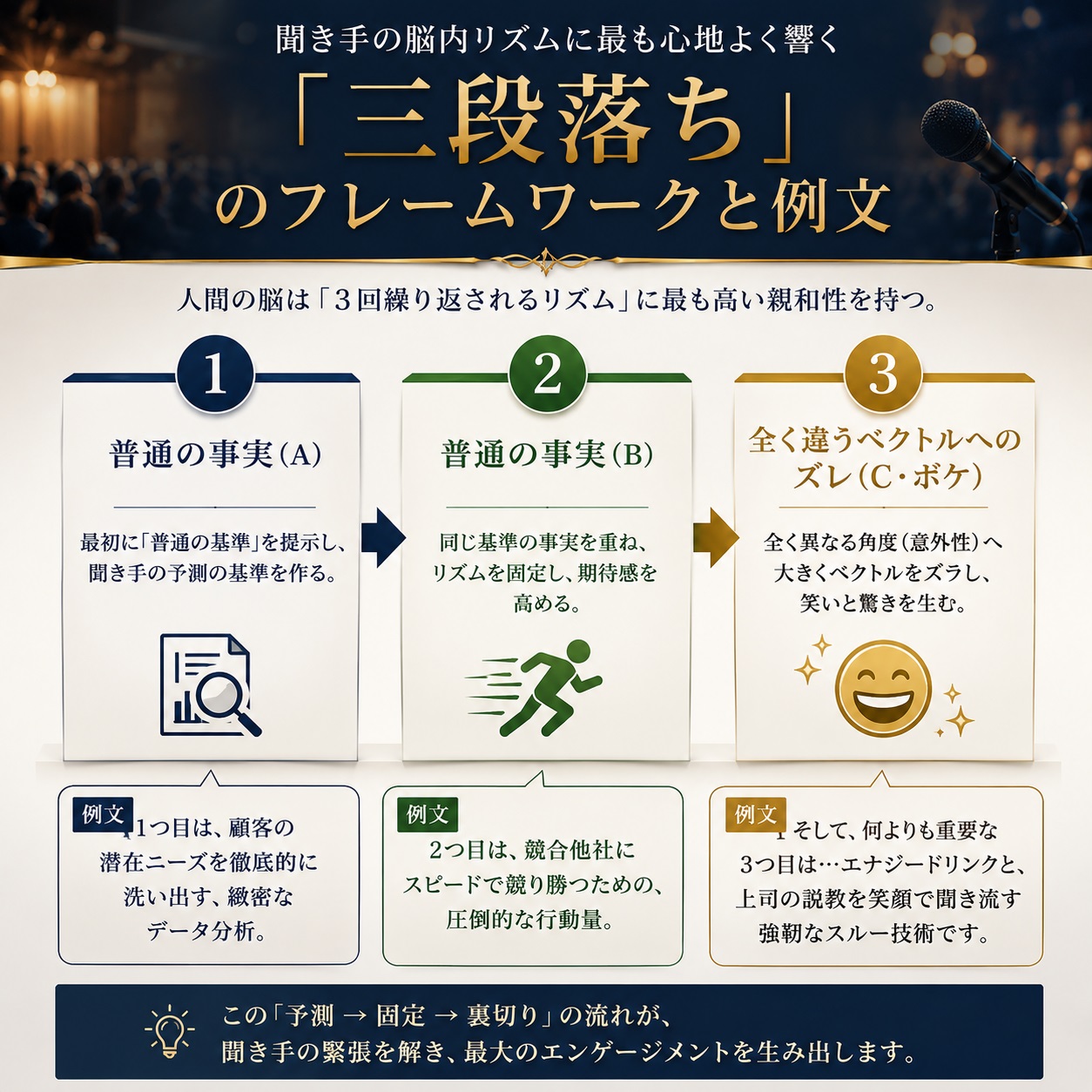 三段落ちの構造：リズムと裏切りによる笑いのメカニズム