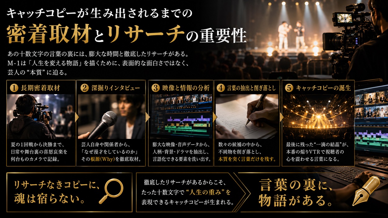 キャッチコピーが生み出されるまでの密着取材とリサーチの重要性