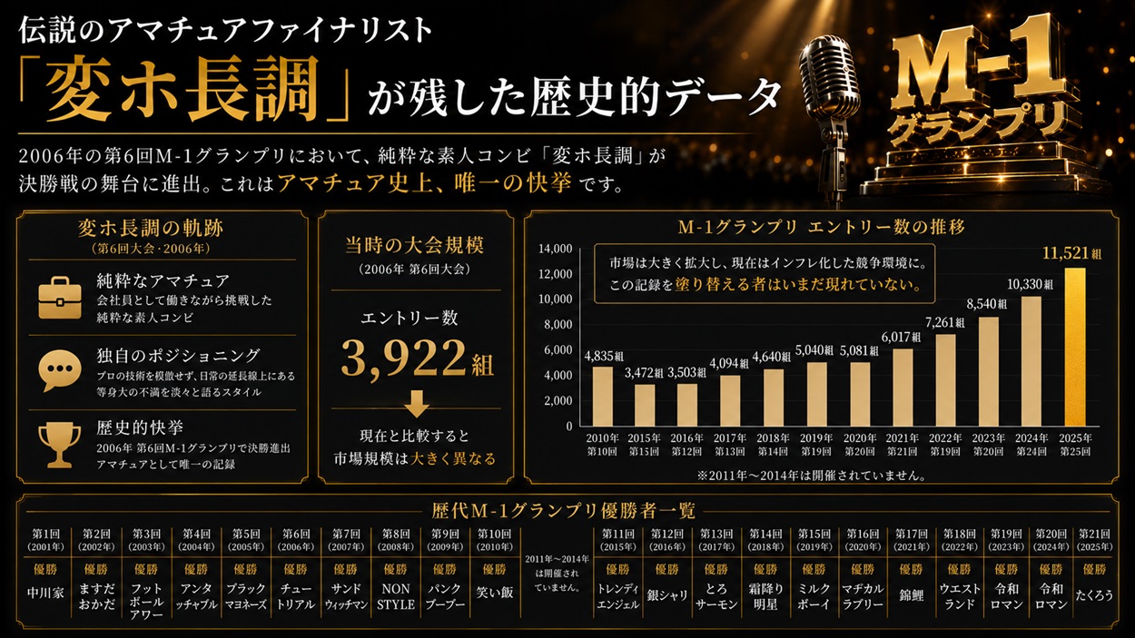 変ホ長調の軌跡とM-1グランプリの歴代参加組数インフレ推移を示すデータ図解