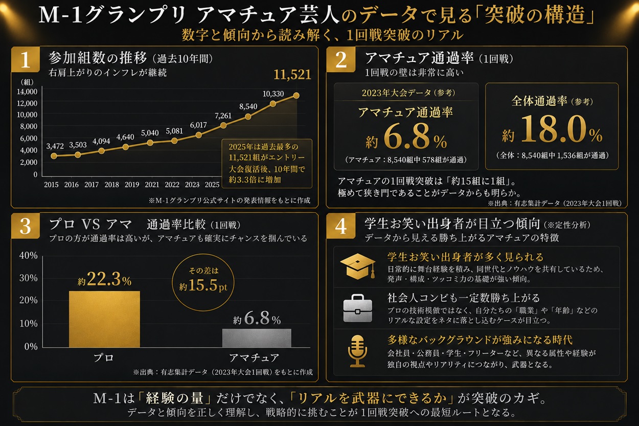 1回戦の壁を超えたアマチュアコンビの属性（学生・社会人・フリー）の割合データ