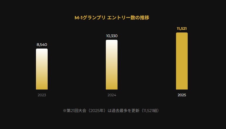 M-1グランプリ 1回戦アマチュア通過率のデータ推移グラフ