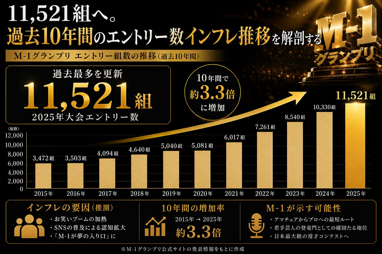 M-1グランプリにおける近年の参加組数のインフレ推移を示すデータグラフ