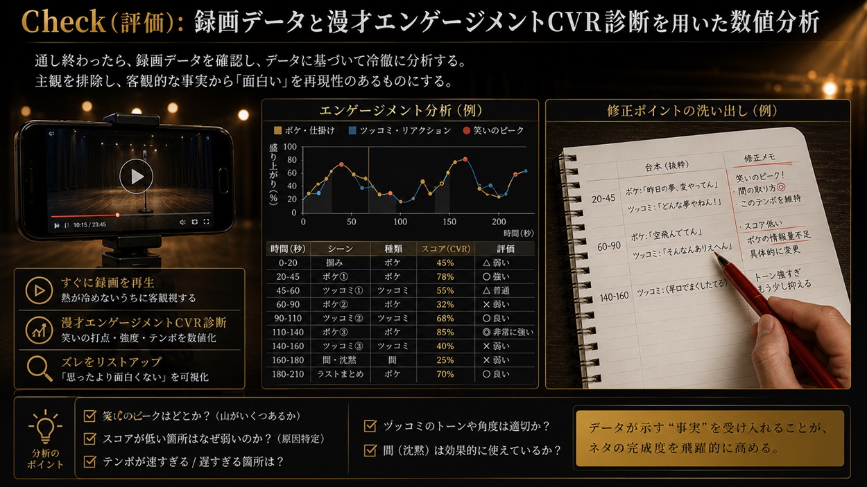 スマホで録画を確認しながら、台本のどの部分を修正すべきかチェックするイメージ図