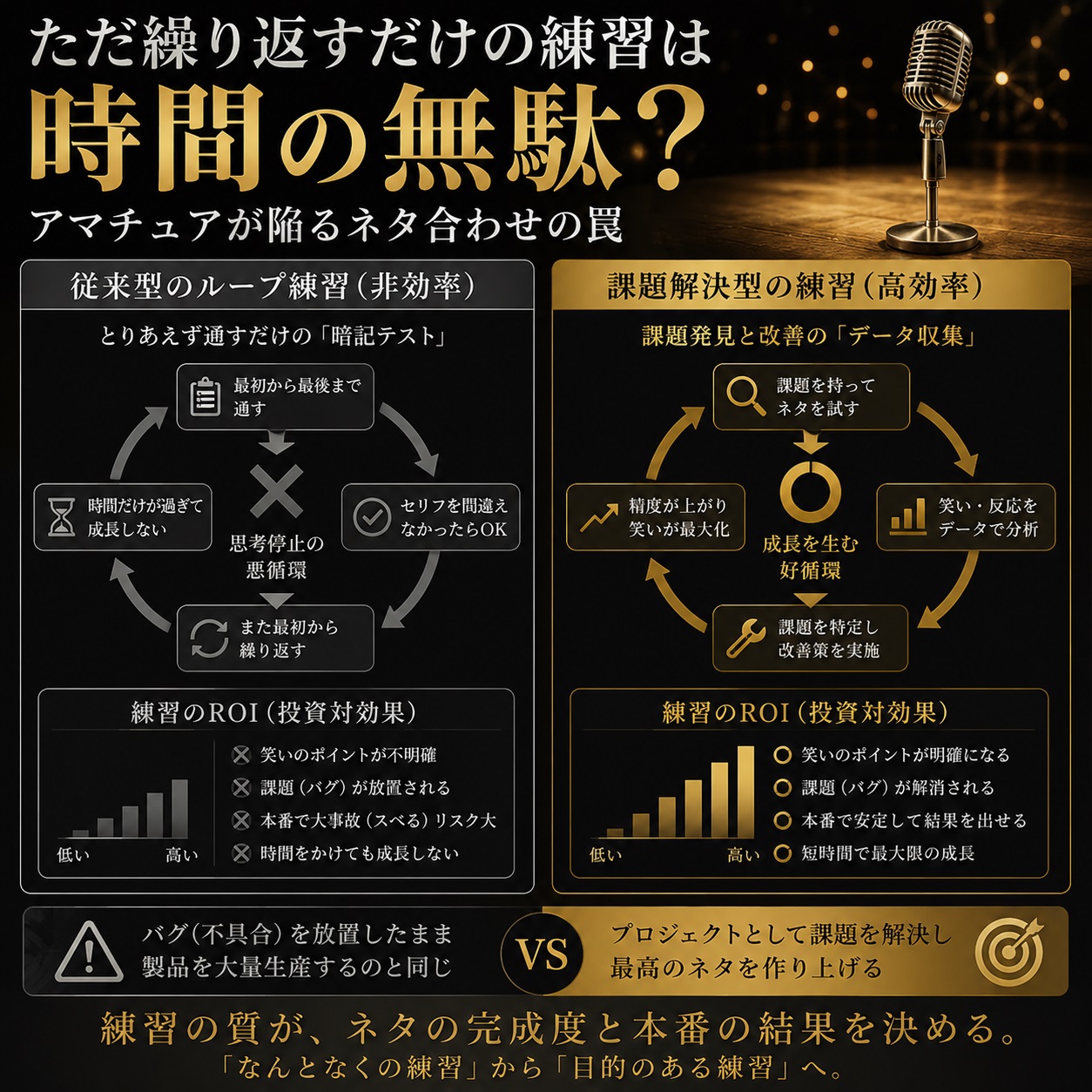 図解：従来型のループ練習と、課題解決型の練習のROI（投資対効果）の差